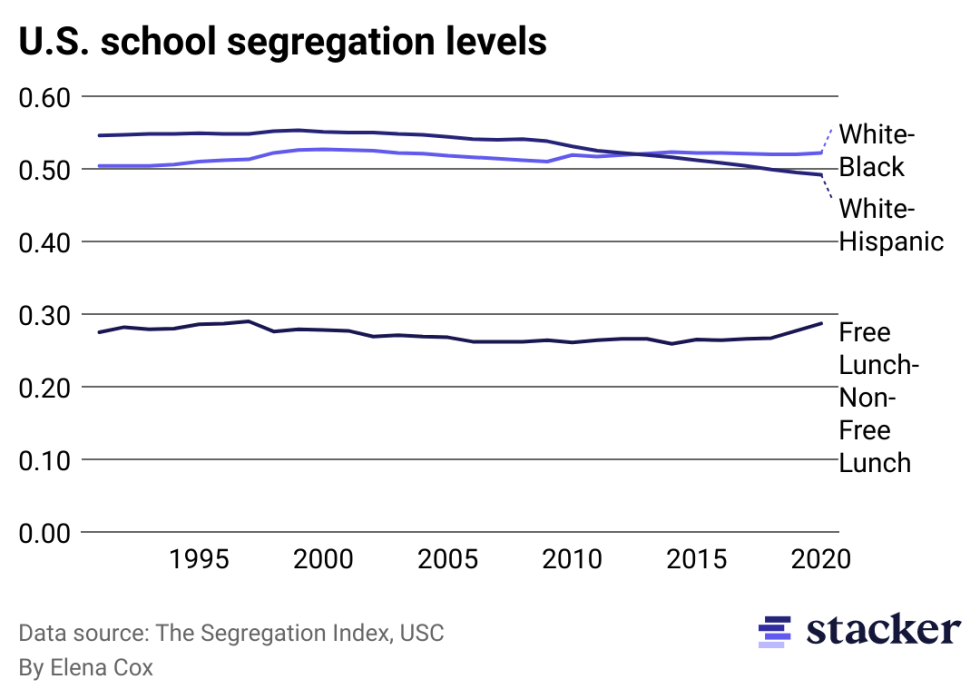School segregation remains little changed since the 1990s.