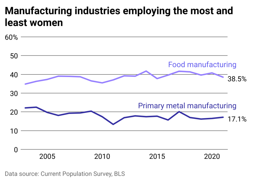 Line chart showing food manufacturing with the highest percentage of women employees at 39% and primary metal manufacturing the lowest at 17%