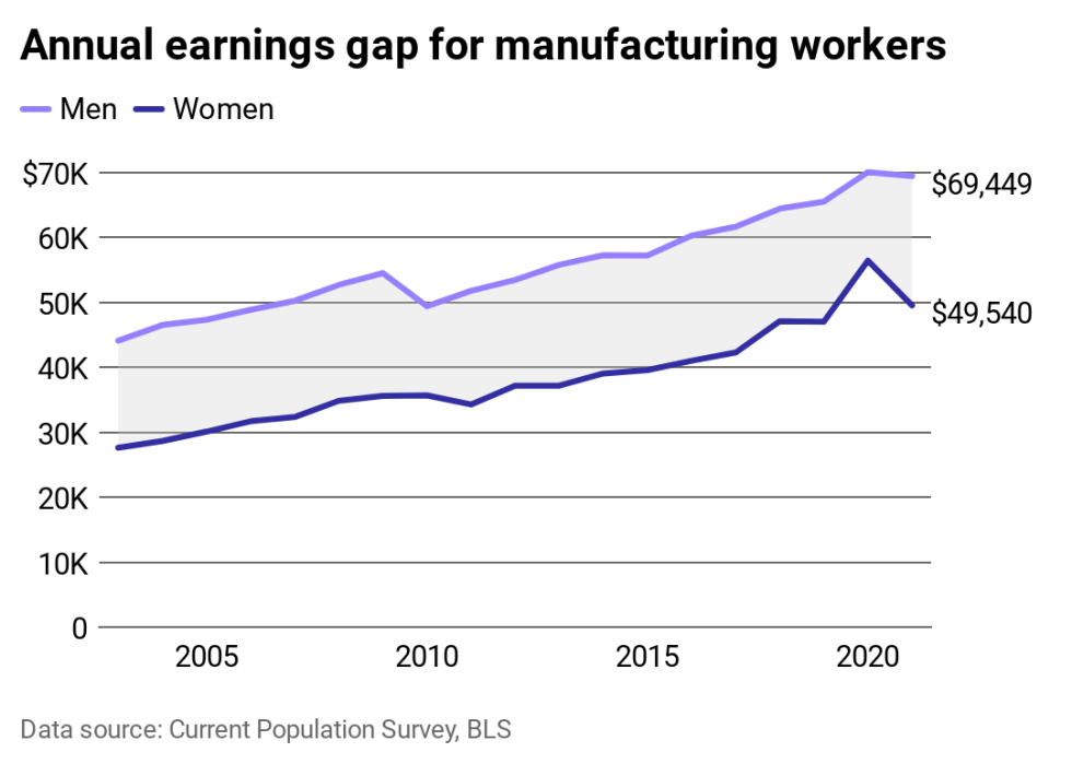 Chart showing the gender wage gap for manufacturing workers remaining consistent since 2003, with men earning $69,000 annually on average and women earning $50,000