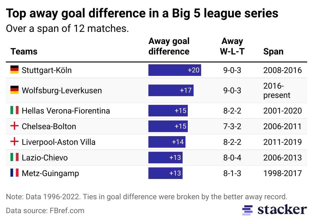 Table showing the Big 5 European matchups with the highest away goal difference over a 12-match span