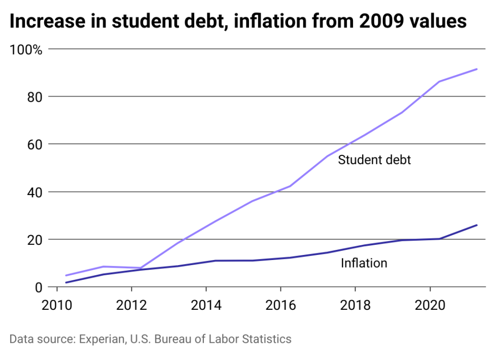 Average student debt versus inflation.