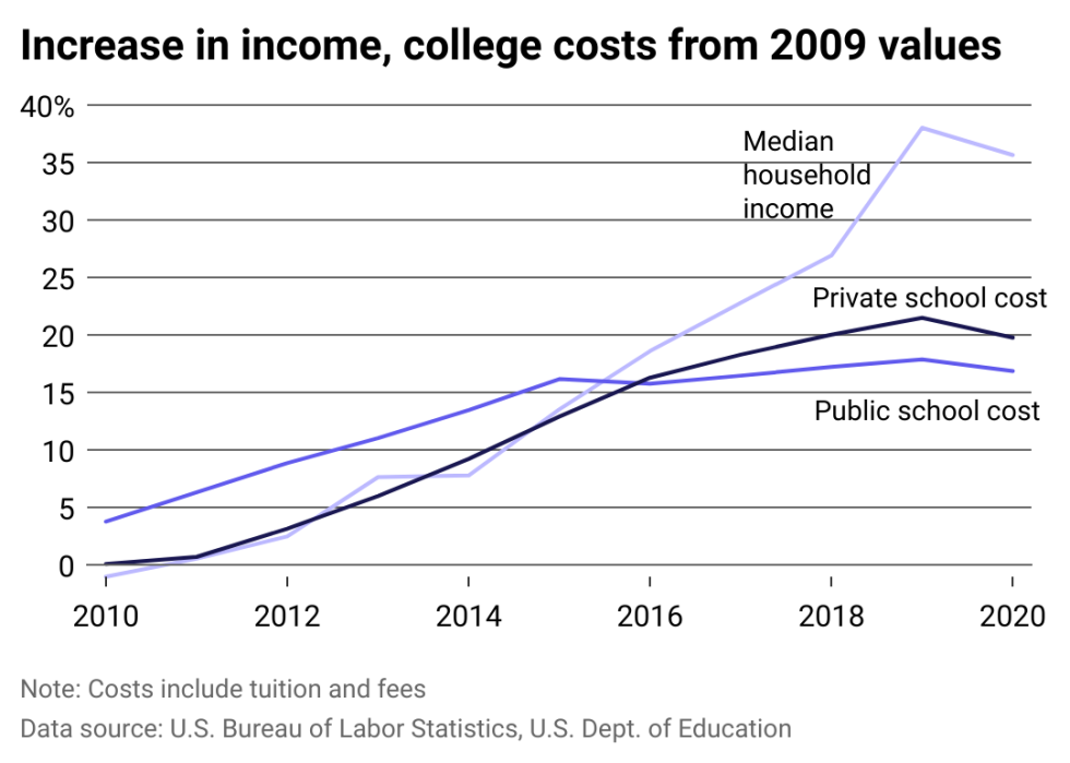Average price of college compared to the median household income.