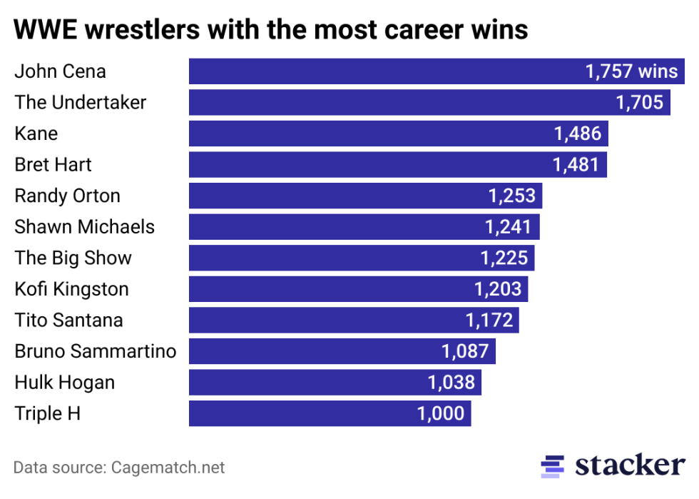 A bar chart detailing the WWE wrestlers with the most wins in history.