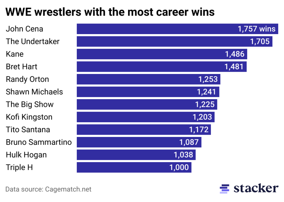 Quem tem o show WWE vence de todos os tempos?