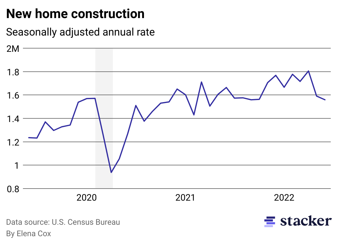 Line chart showing change in rate of new home construction since 2019