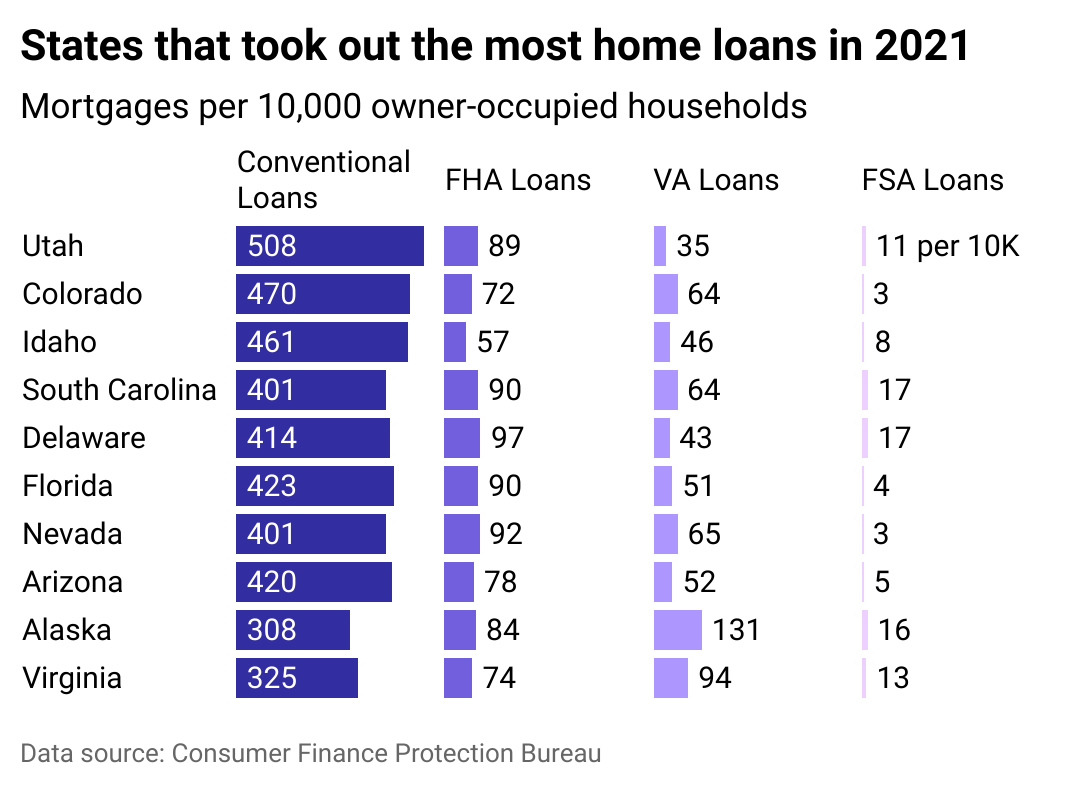 Los diez estados principales que sacan la mayoría de los préstamos hipotecarios