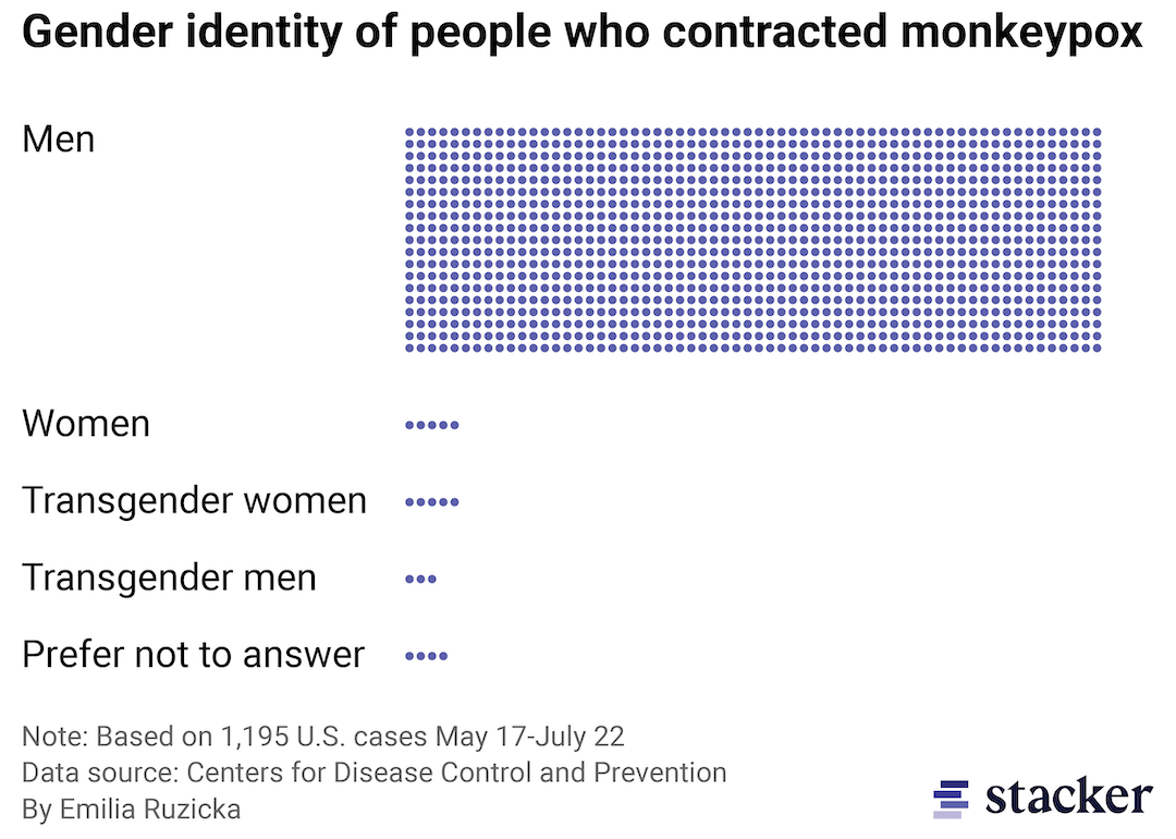 Bar chart made of dots depicting the gender identity of people who contracted monkeypox in the U.S.