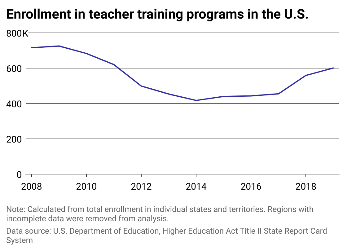Line chart showing a decline in enrollment in teacher training programs since 2008 with a slight increase beginning in 2017