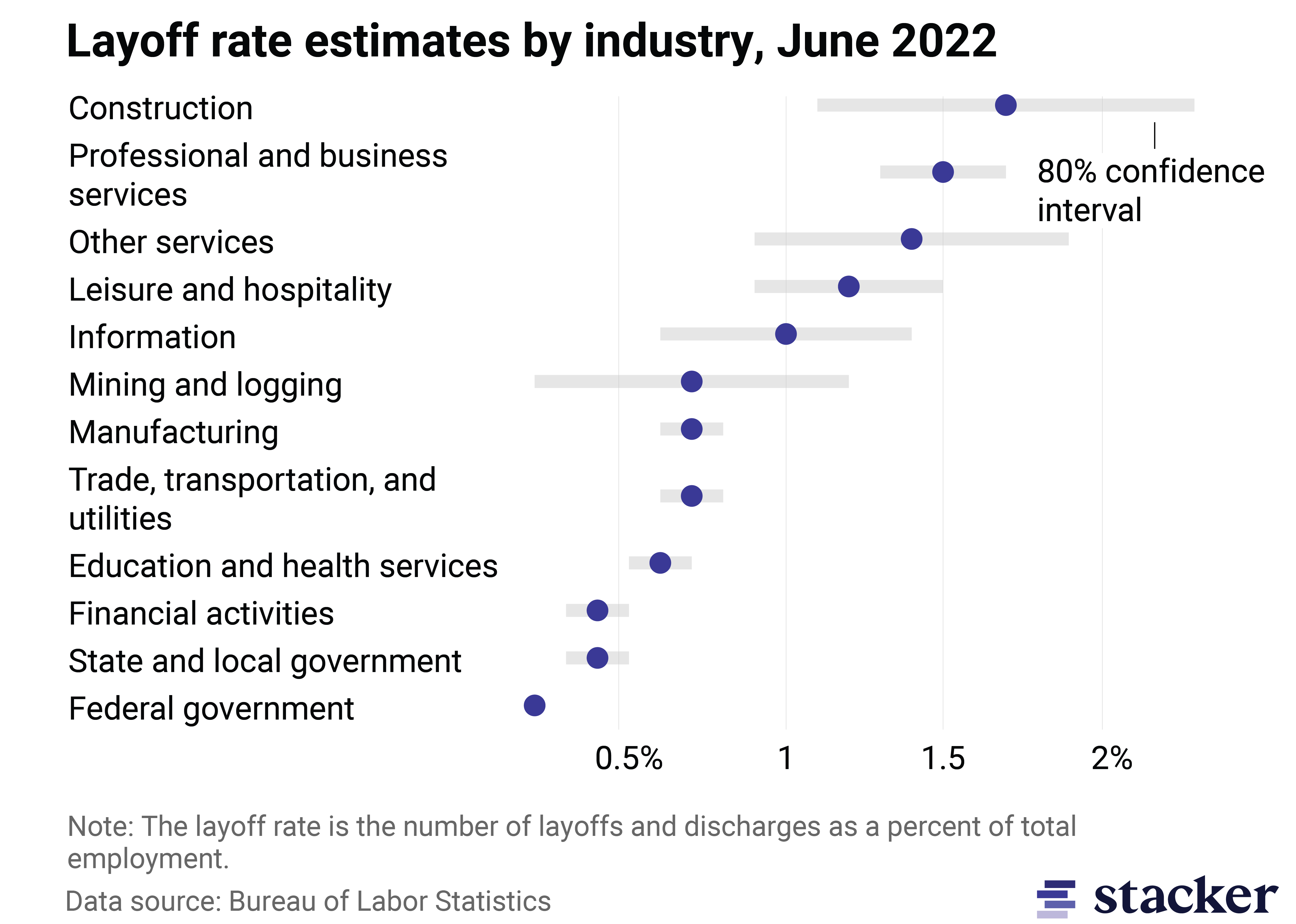 Layoffs in These Industries May Be Down to Record Lows Stacker