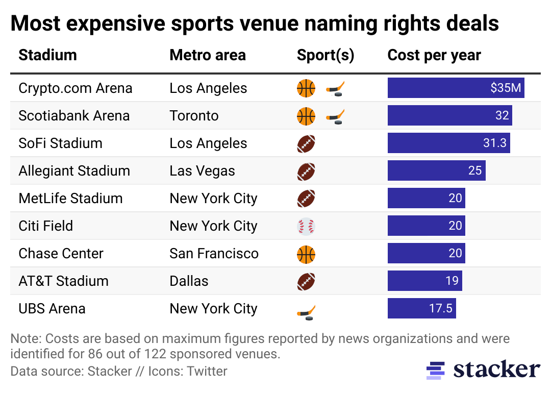 Table of the most expensive sports venue sponsorship deals.