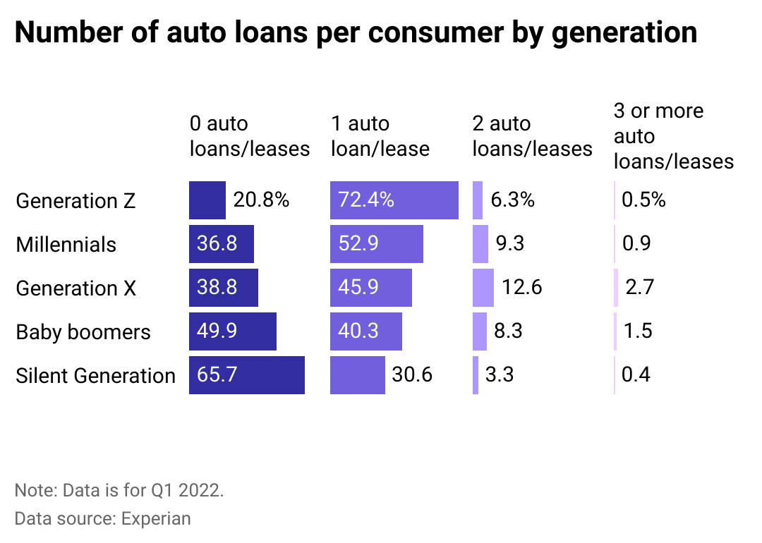 Bar chart showing the number of auto loans per consumer by generation.