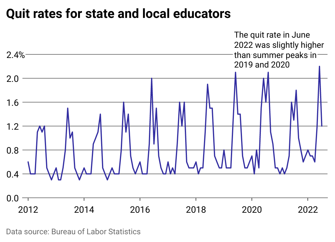 Line chart showing seasonal trends of state and local educator quit rates, with summers showing peaks