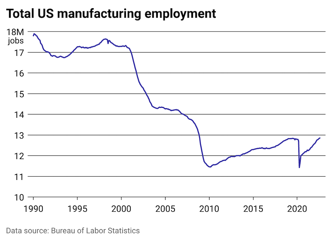 Line chart showing the total number of manufacturing employees in the US in millions over time.
