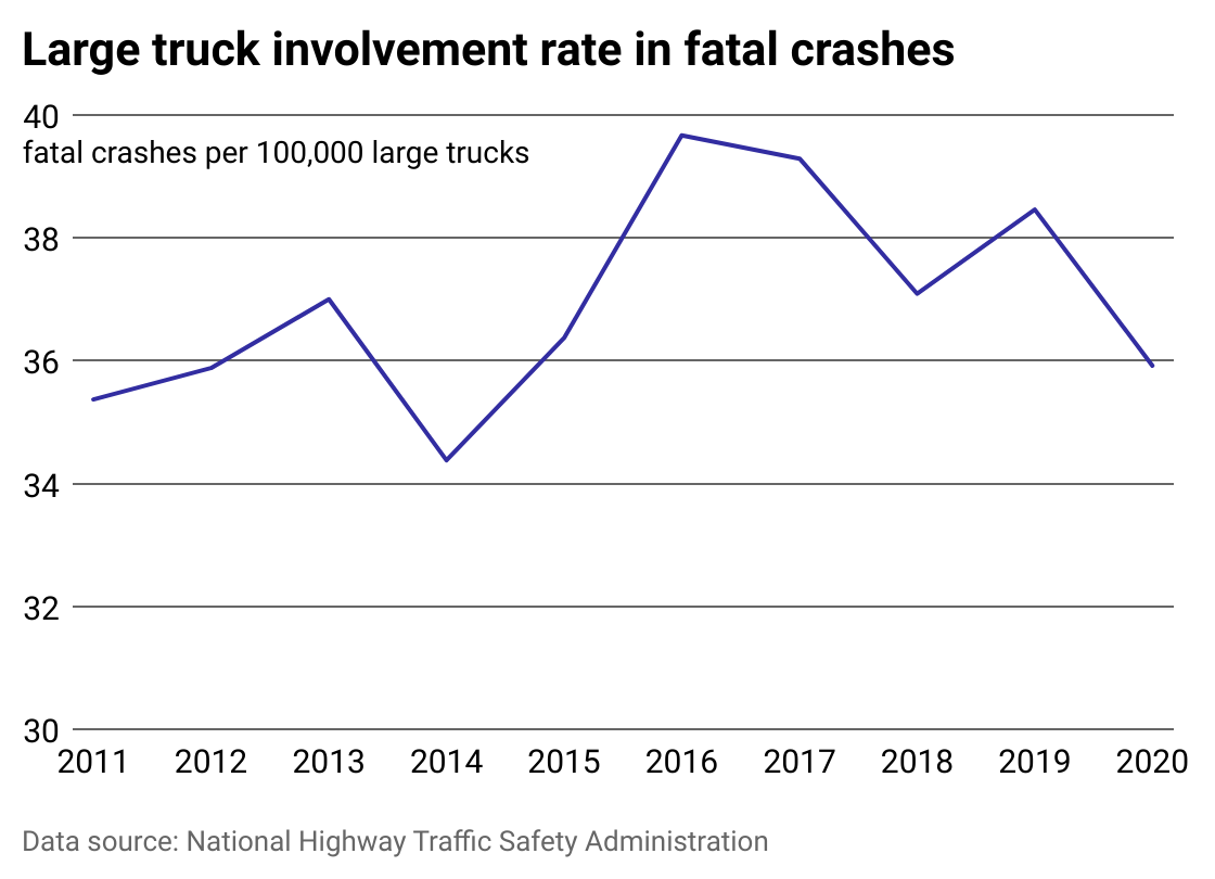 Line chart showing rate of fatal crashes involving large trucks 