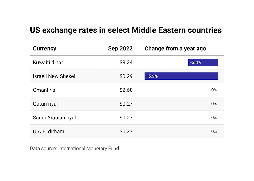 Bar chart showing exchange rates in Middle Eastern countries