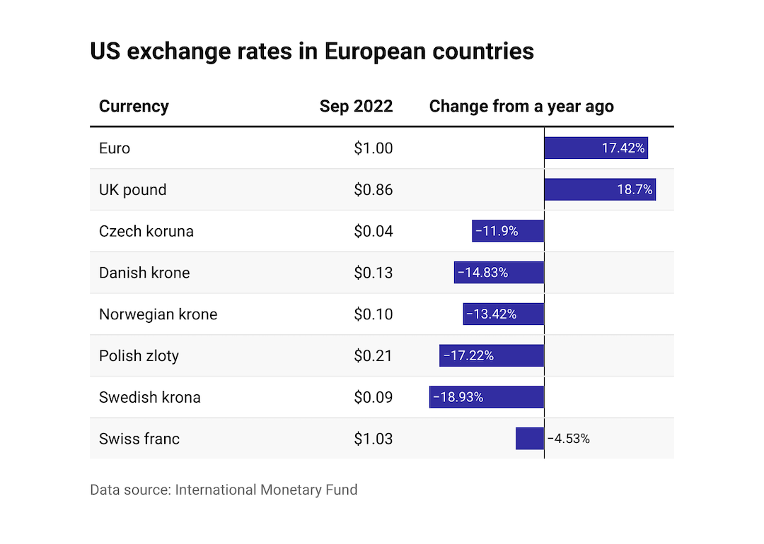 Bar chart showing exchange rates in European countries