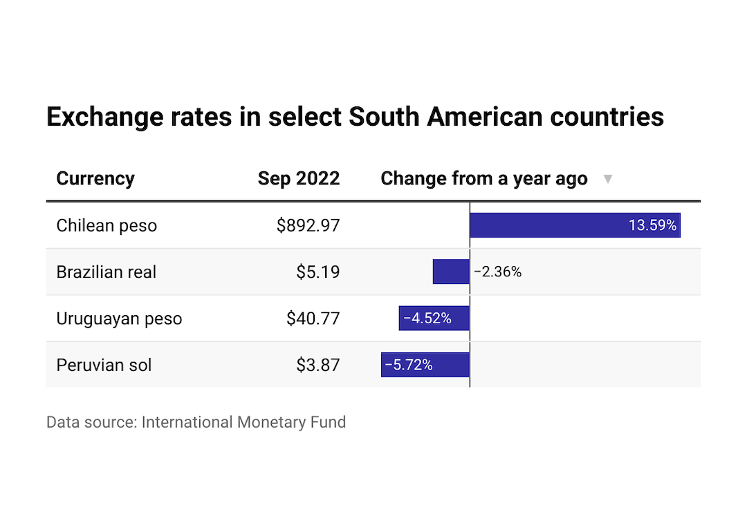 Bar chart showing exchange rates in South American countries