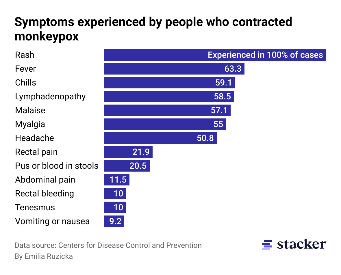 Bar chart depicting symptoms experienced by people who contracted monkeypox in the U.S.