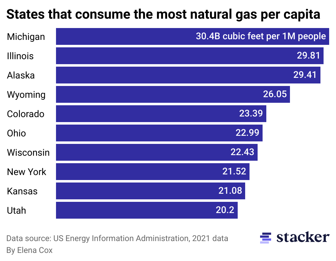 Chart showing how natural gas prices vary by state.