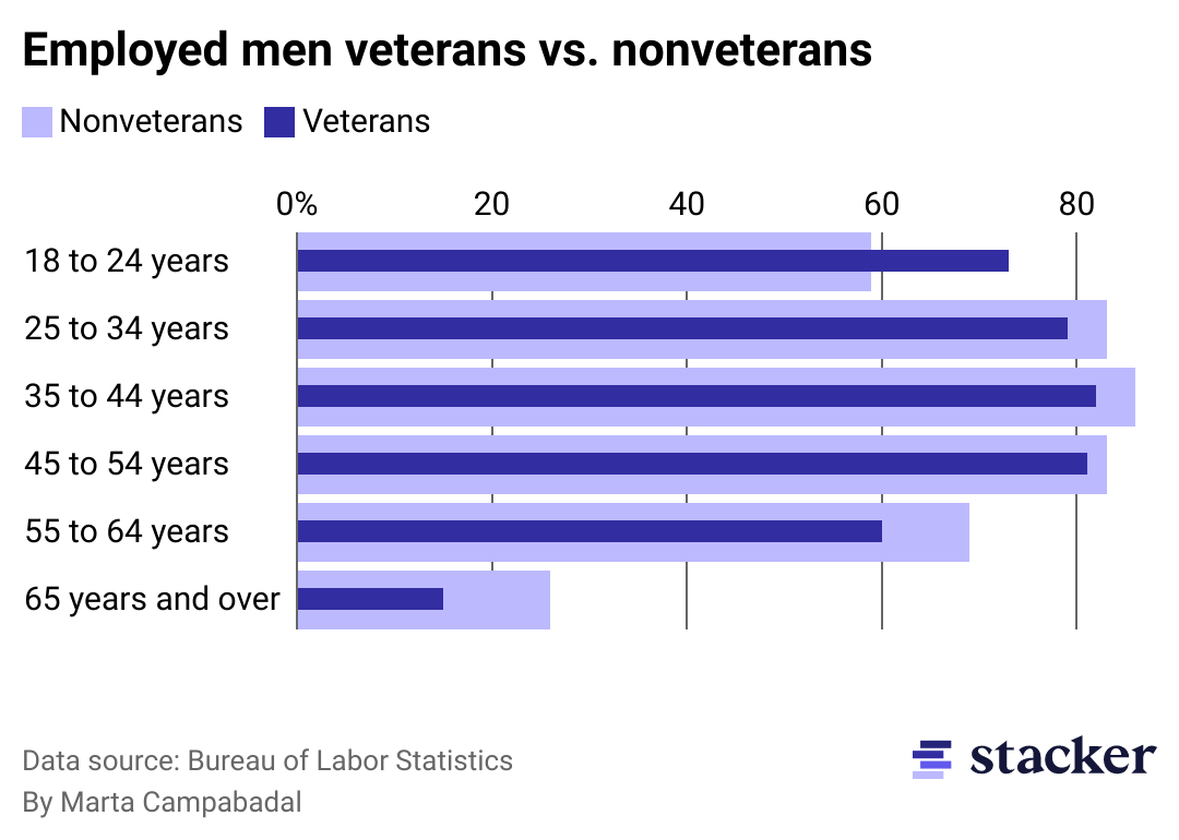 Bar chart showing veteran men's employment in 2021 