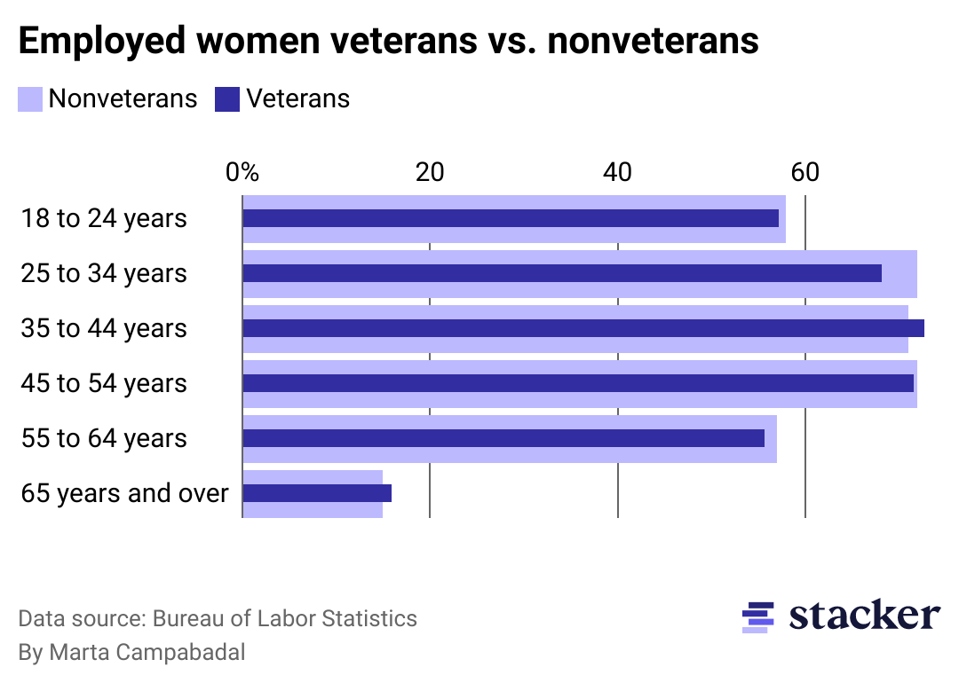 Bar chart showing veteran women's employment 2021