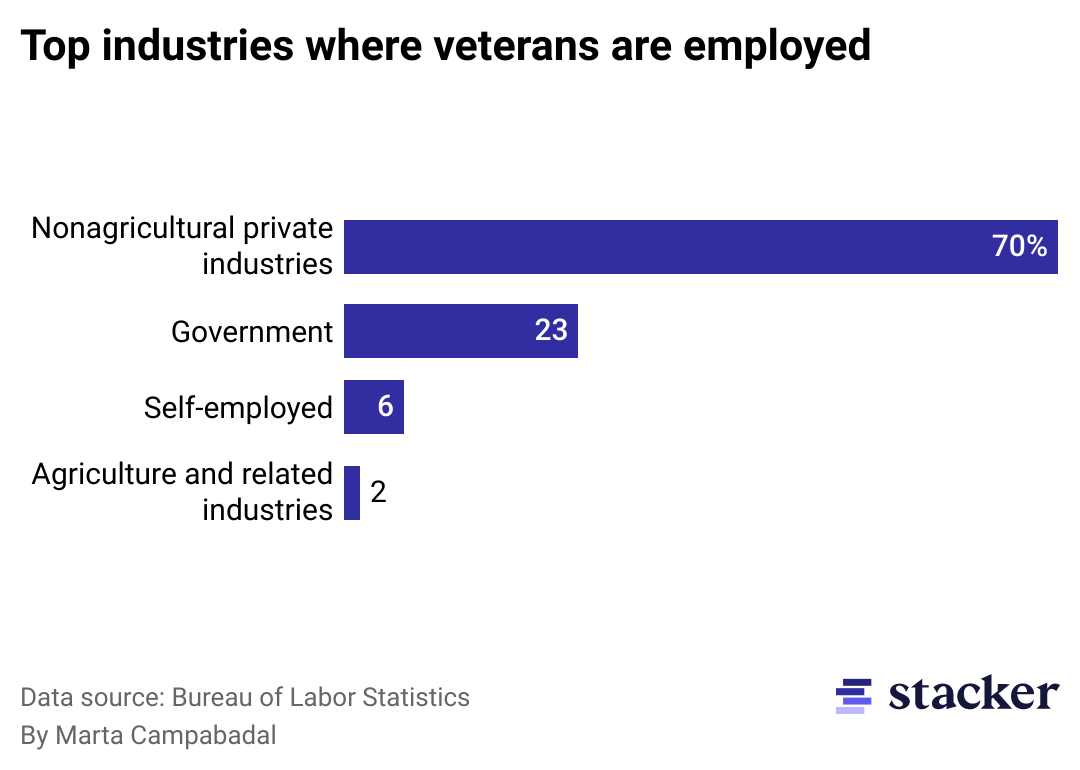 Bar chart showing top industries were veterans are employed in 2021