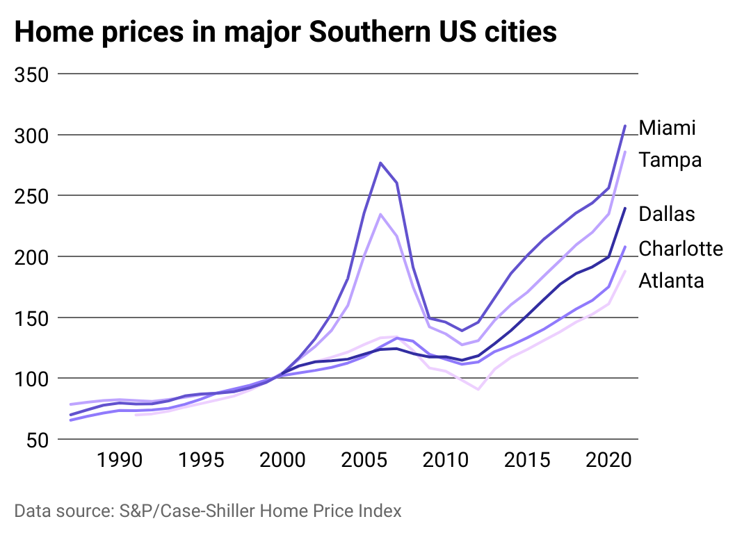 How home prices have grown in the South