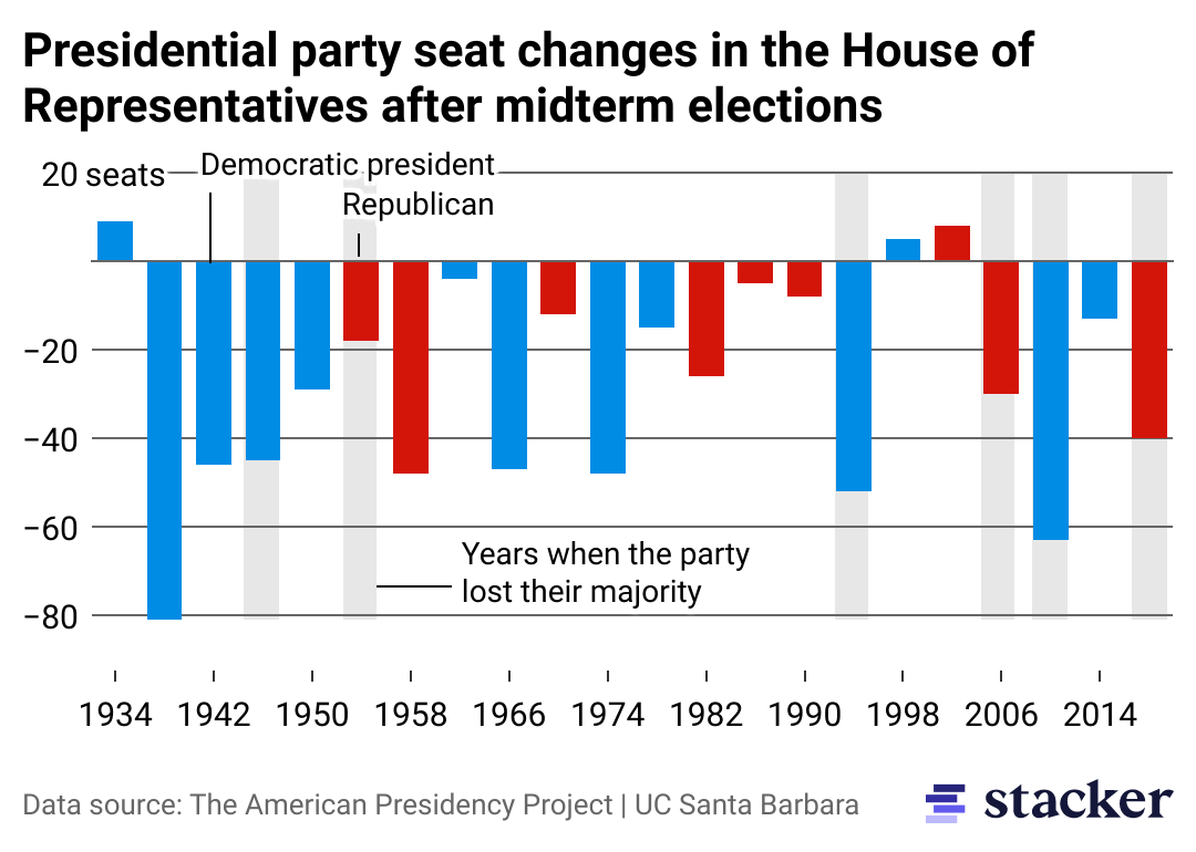Bar chart showing net changes in seats for the President's political party in the House of Representatives after the midterm elections. All but 3 show a loss of seats for the past 22 midterms.