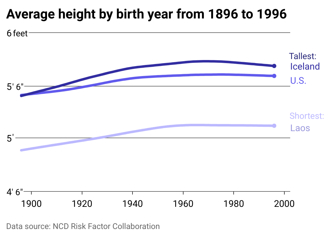 Line chart showing average height in the US compared to the tallest country, Iceland, and the shortest, Laos.