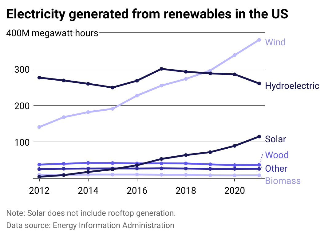 Multiline chart showing changes in energy generation from renewable sources in the U.S., highlighting hydroelectric as top producer and solar as the most-increasing producer since 2012