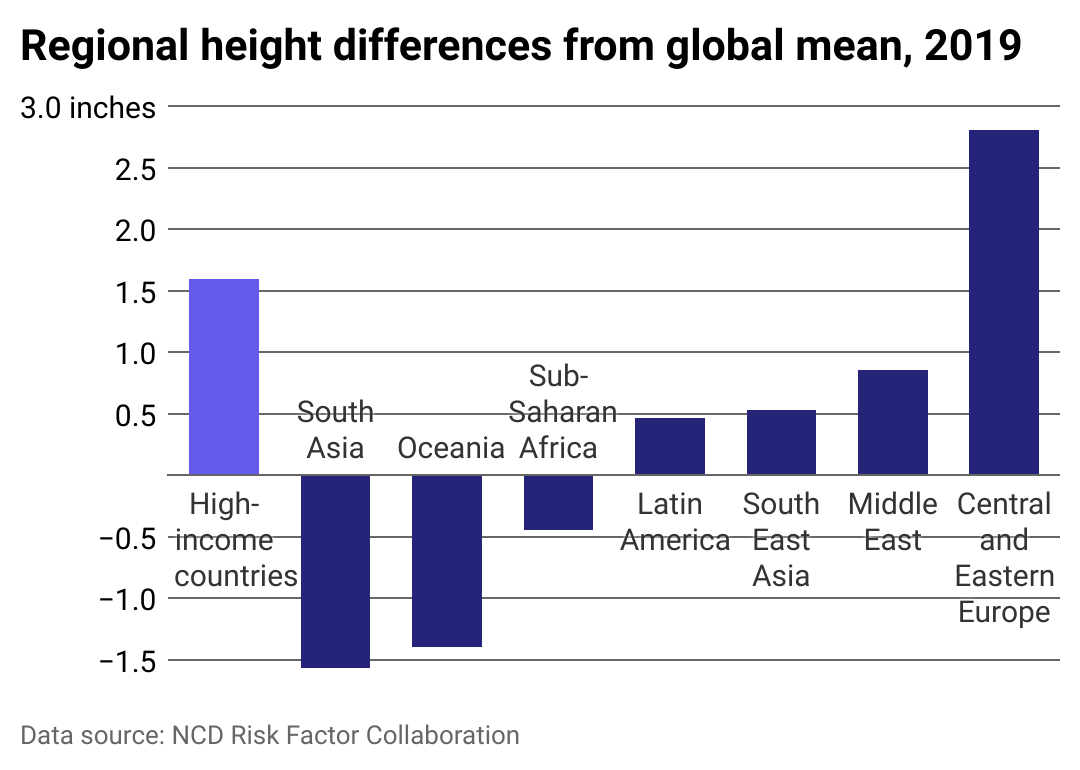Bar chart showing the regional differences in height from the global average. High-income countries are much taller than the average.