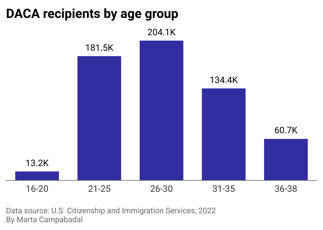 Bar chart showing DACA recipients by age group.