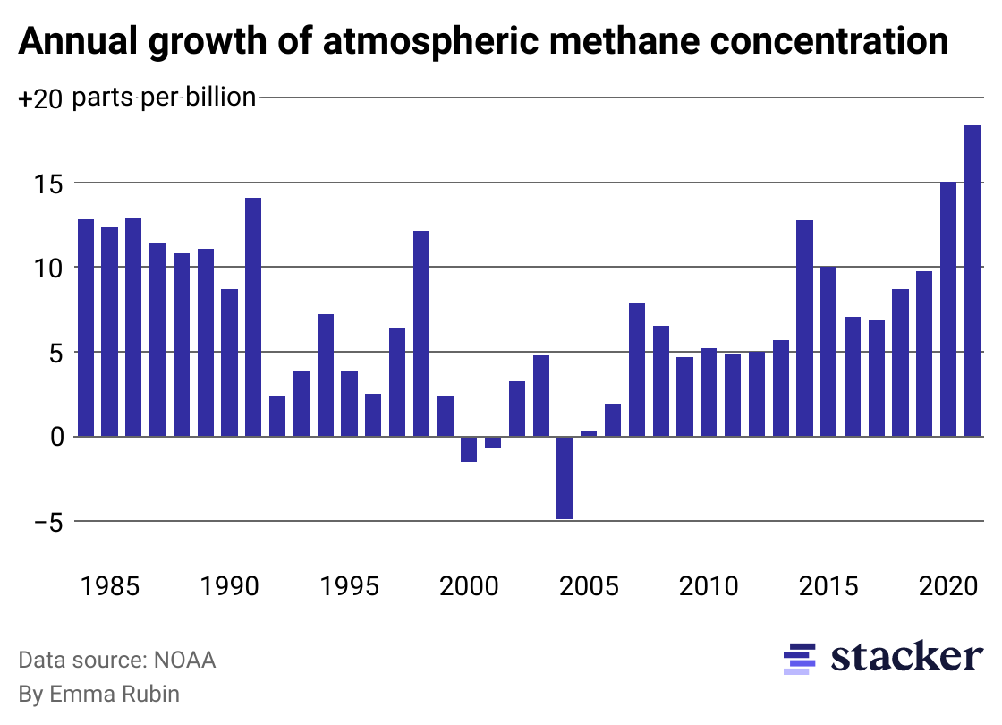 Column chart showing change in atmospheric methane emissions by year. 2021 showed the greatest change.