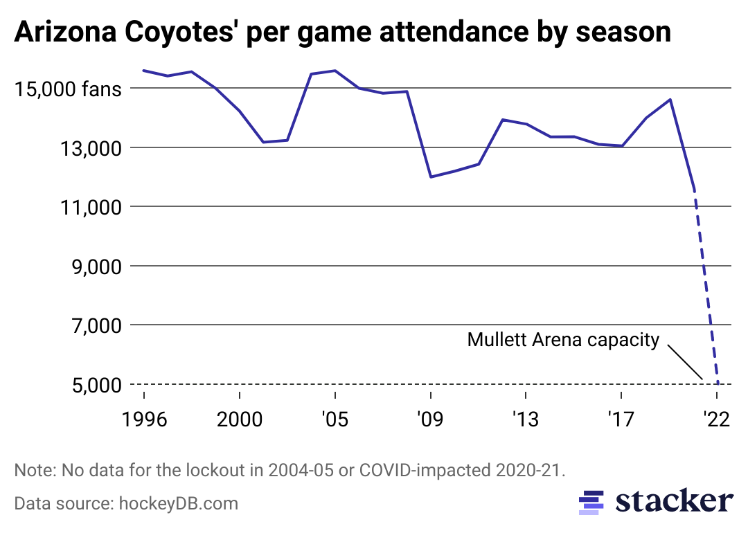 Line chart of the Arizona Coyotes' seasonal attendance averages.