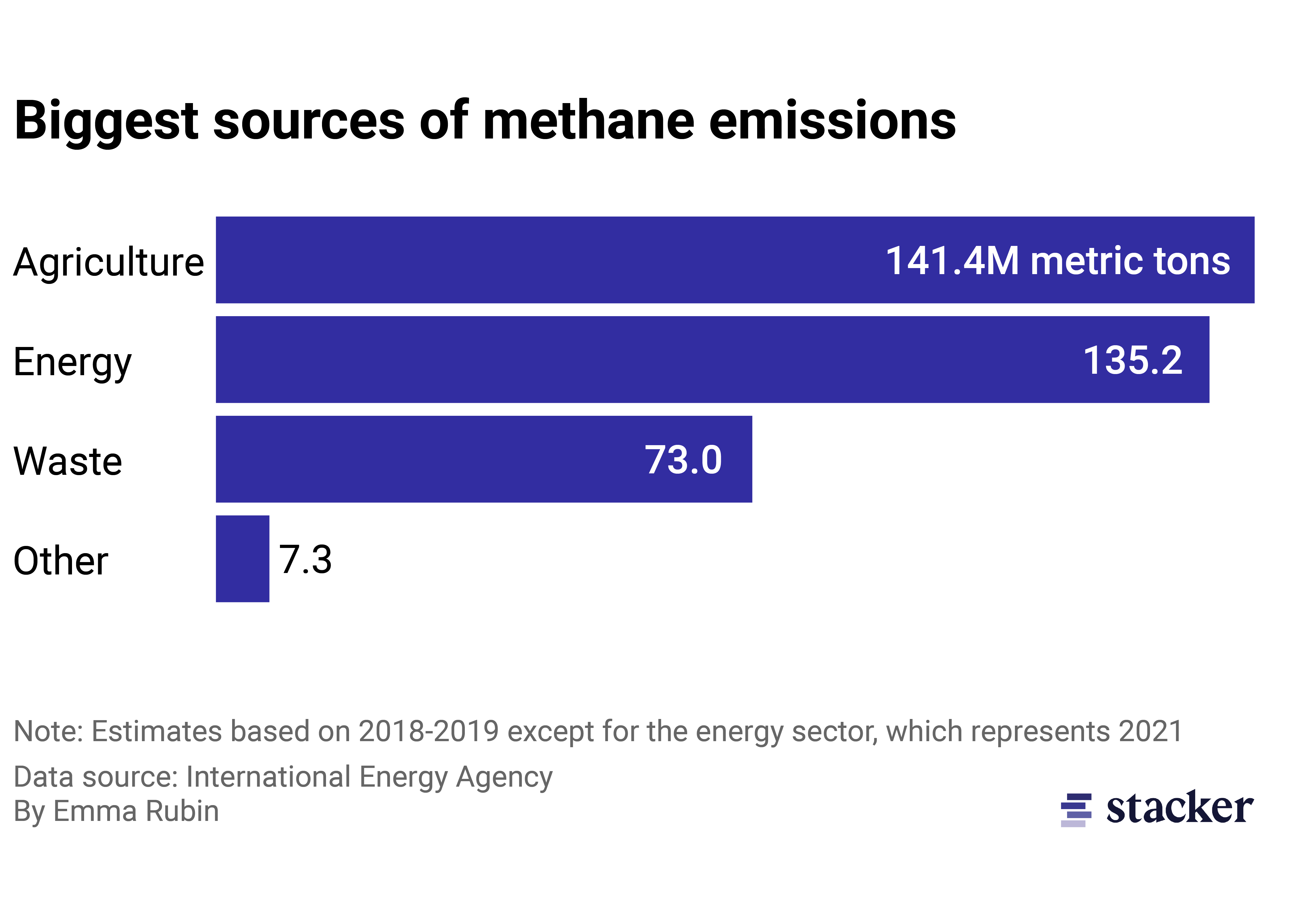Bar chart showing methane emissions by sector including agriculture, energy, waste and other