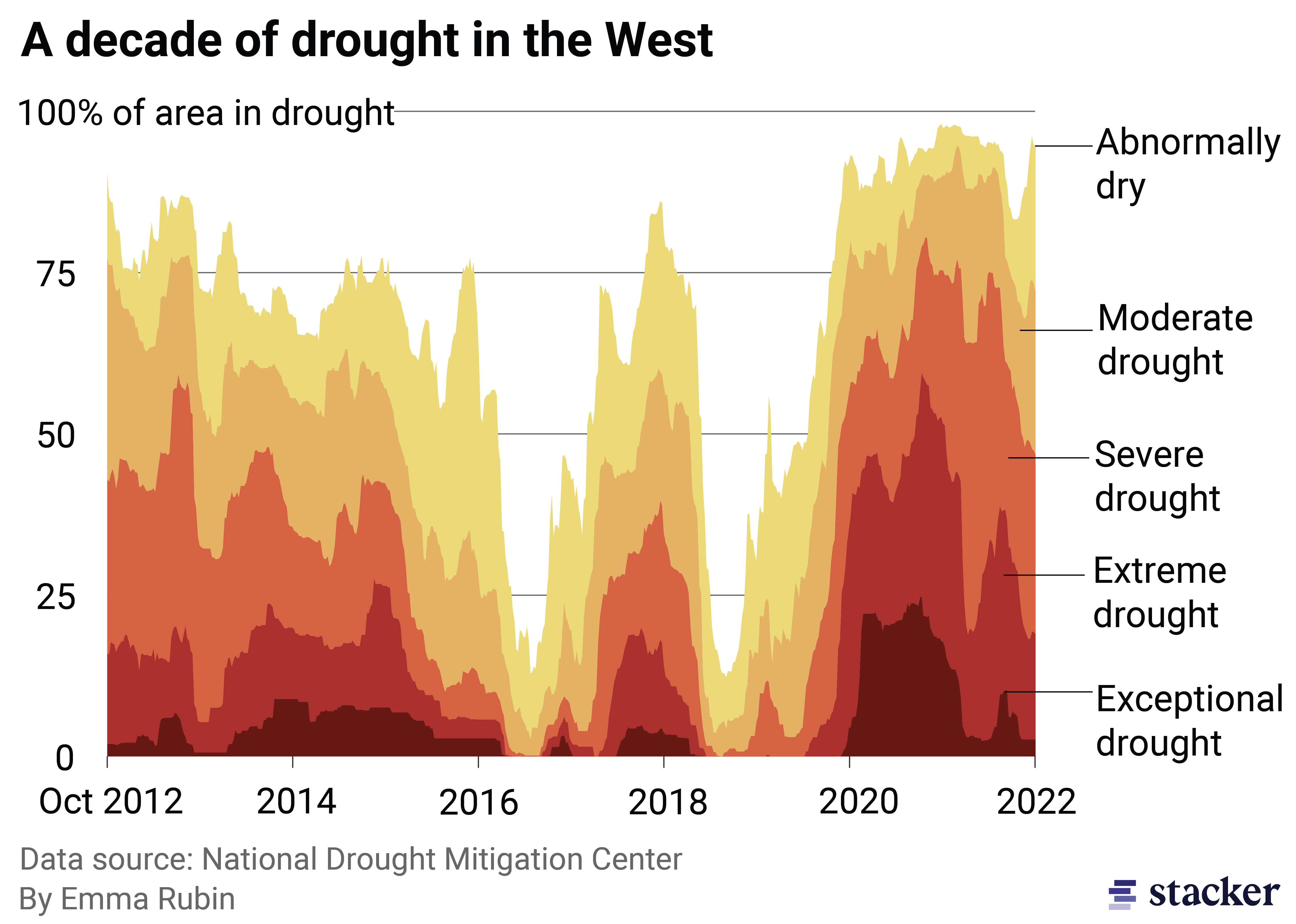 Chart showing the percent of the West in drought between Oct 2012-2022