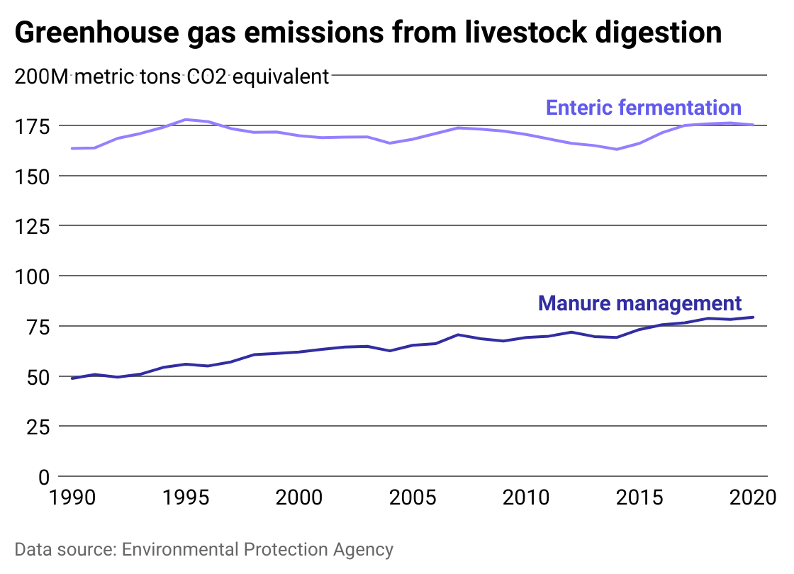Line chart of greenhouse gas emissions from livestock digestive processes 1990-2020