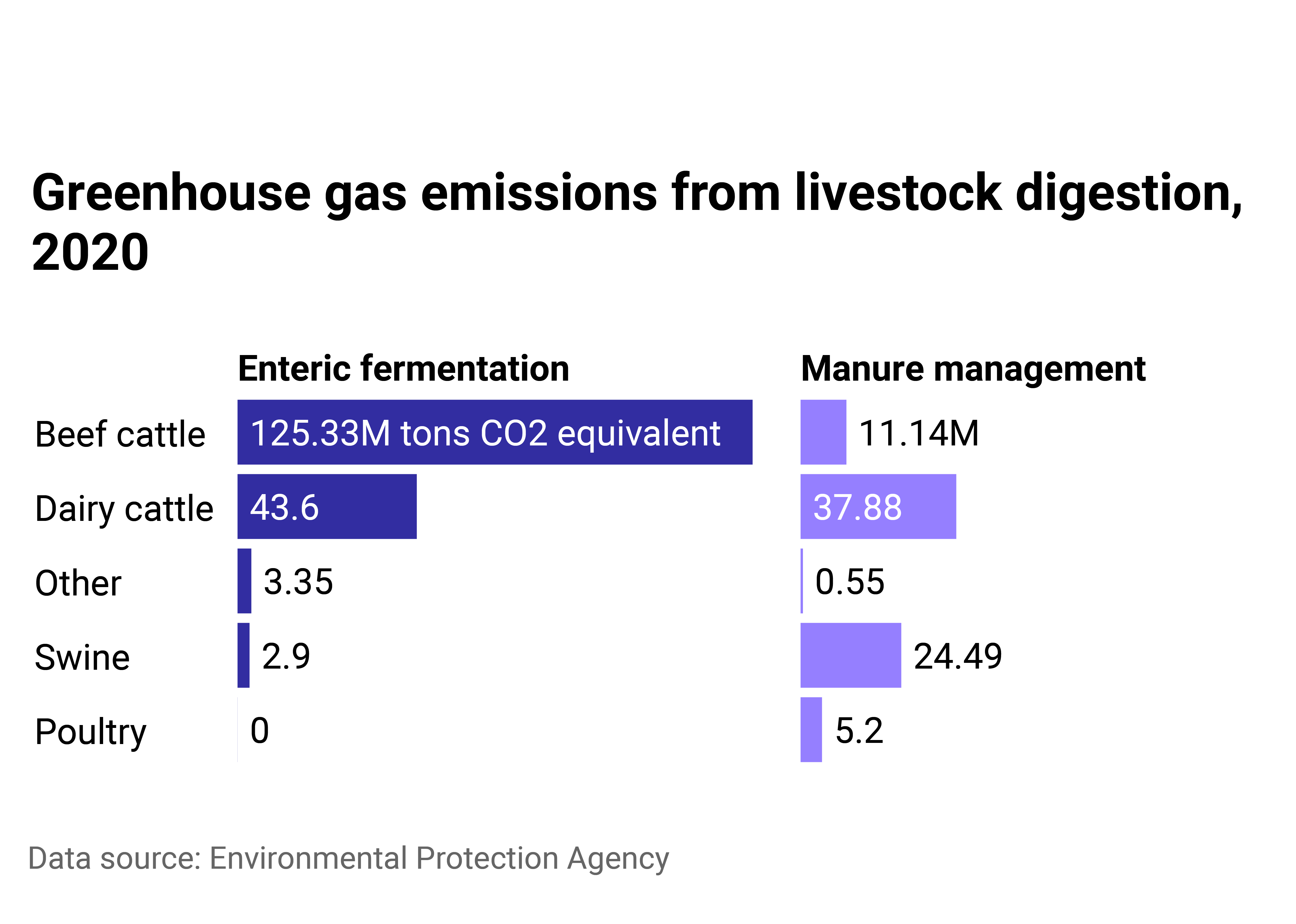 Dual donut chart of emissions from manure and enteric fermentation by type of livestock. Cattle contribute the most for both