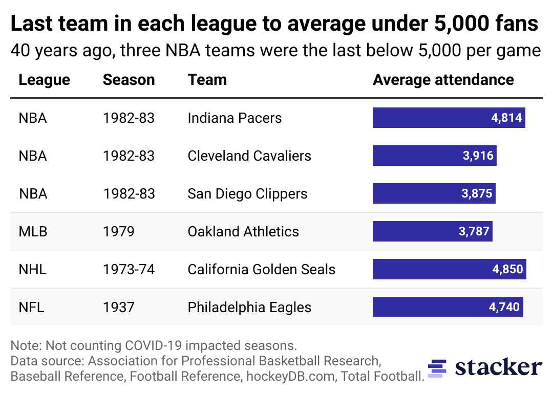 Bar chart of the last time each major league in North America had a team average below 5,000 fans per games.