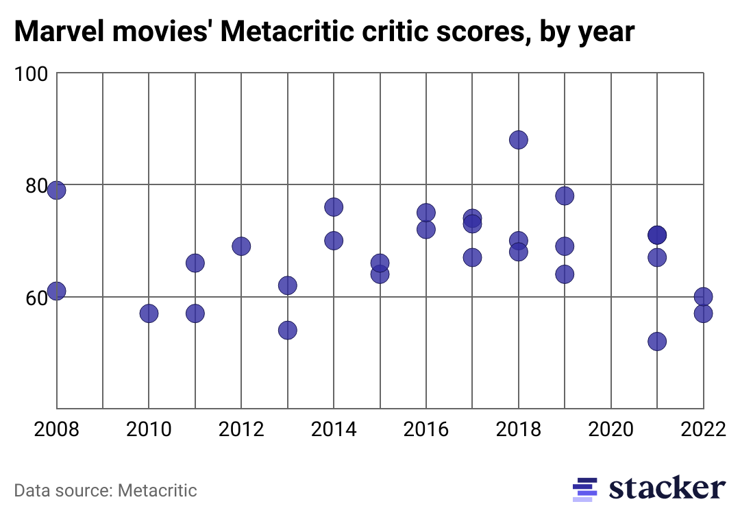 Are Marvel Movies Getting Worse? Here's What the Data Says