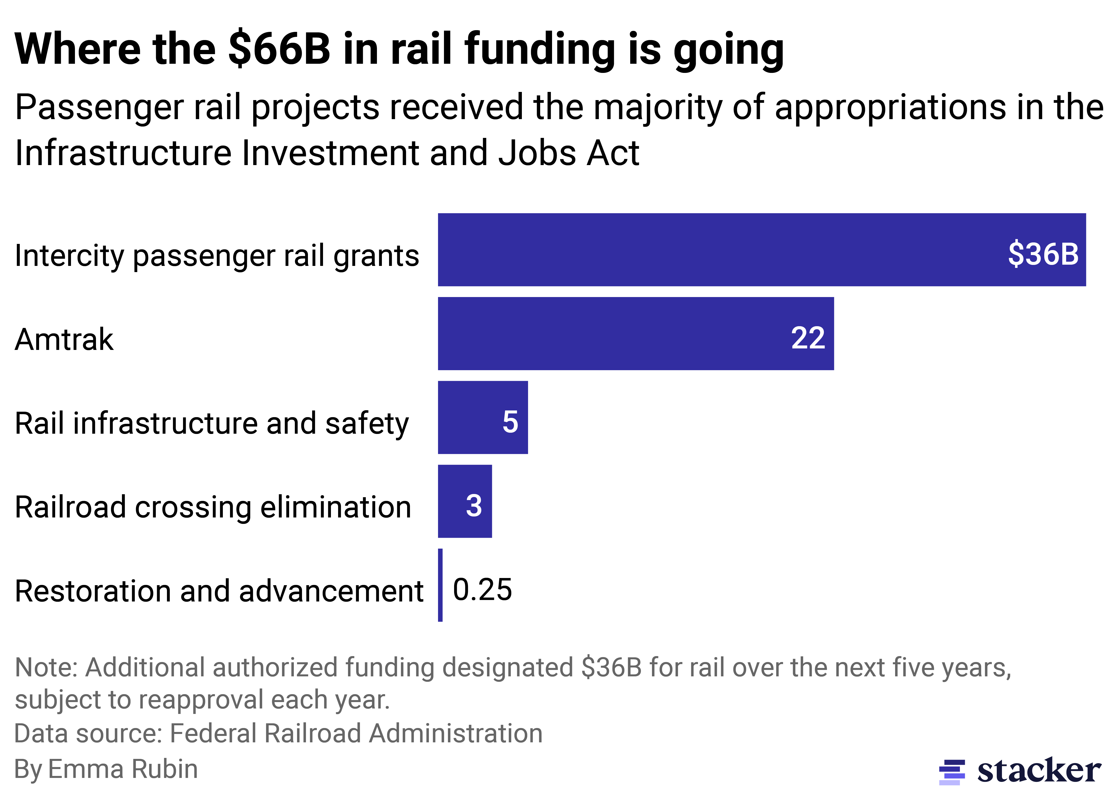 Bar chart of infrastructure bill's rail funding