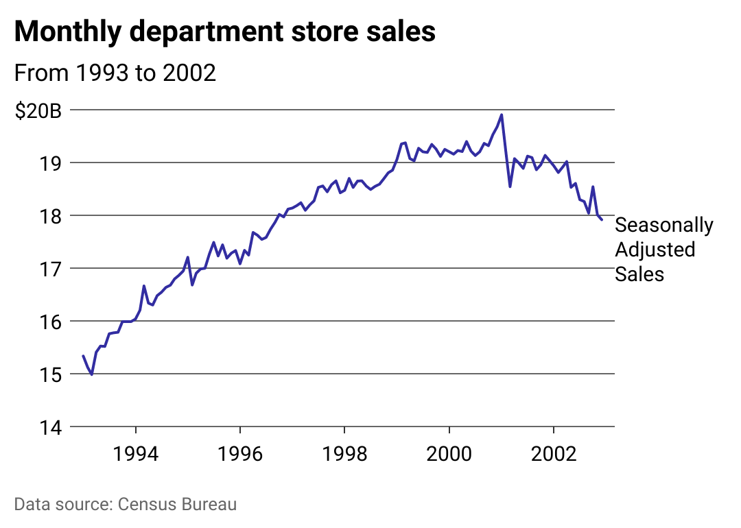 How Spending At Department Stores Has Changed In The Last Three Decades