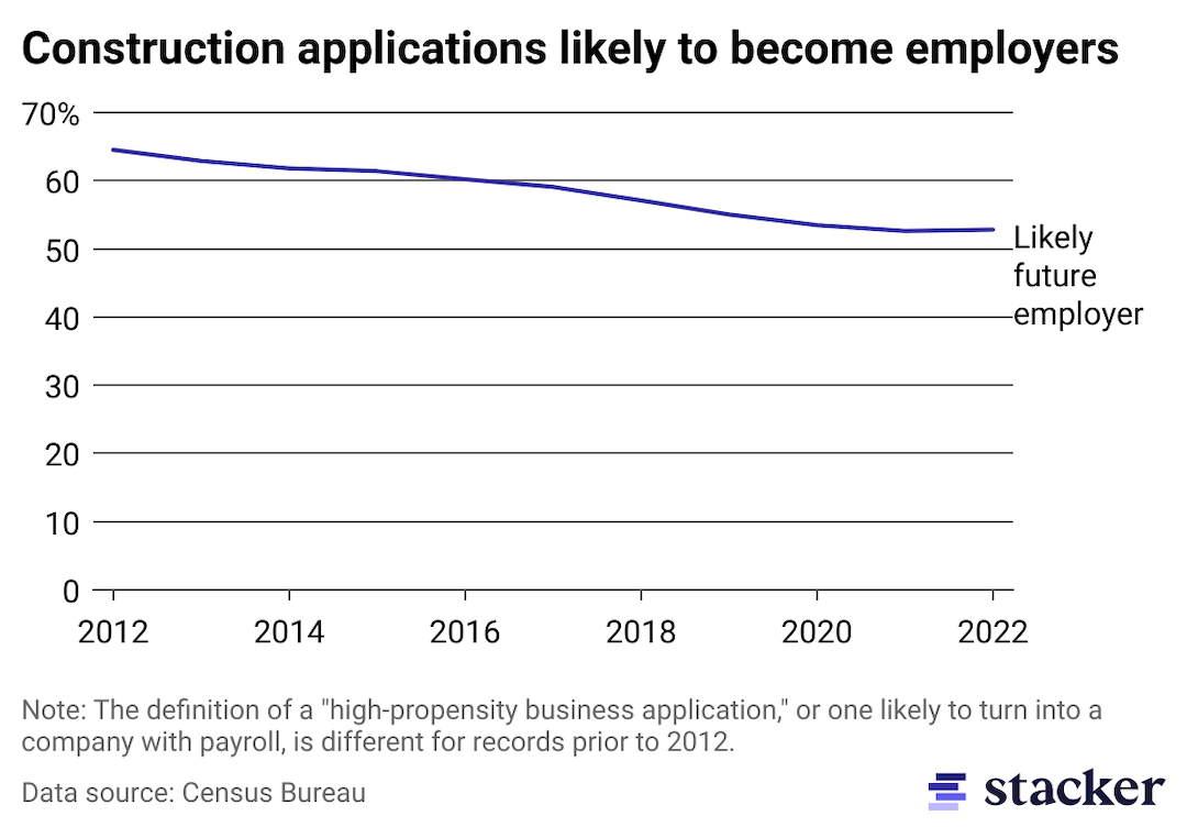 A line chart showing two lines: one with applications that have a high propensity to become businesses with payroll, and one with the percent of business applications that include planned wages.