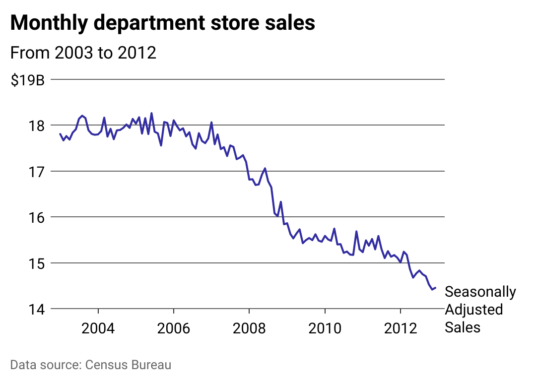 Chart showing department store spending from 2003 to 2012.