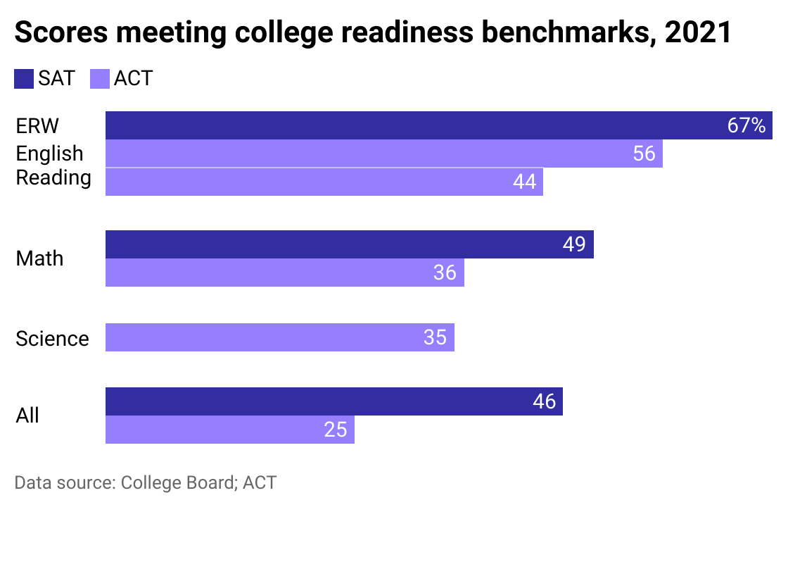 Grouped bar chart showing the percent of students meeting college readiness benchmarks in different subject areas on the ACT and SAT.
