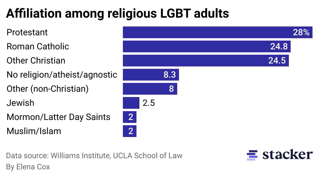 Bar chart showing LGBT religious affiliation