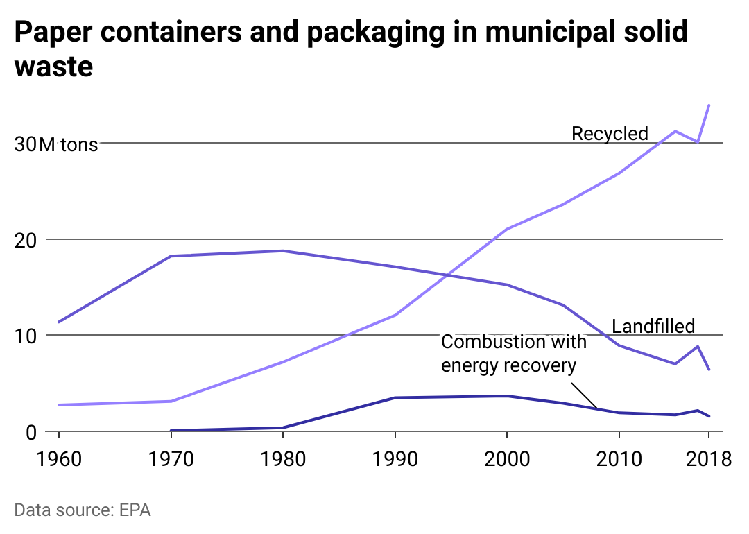Chart showing how people have disposed of paper containers and packaging materials since 1960.