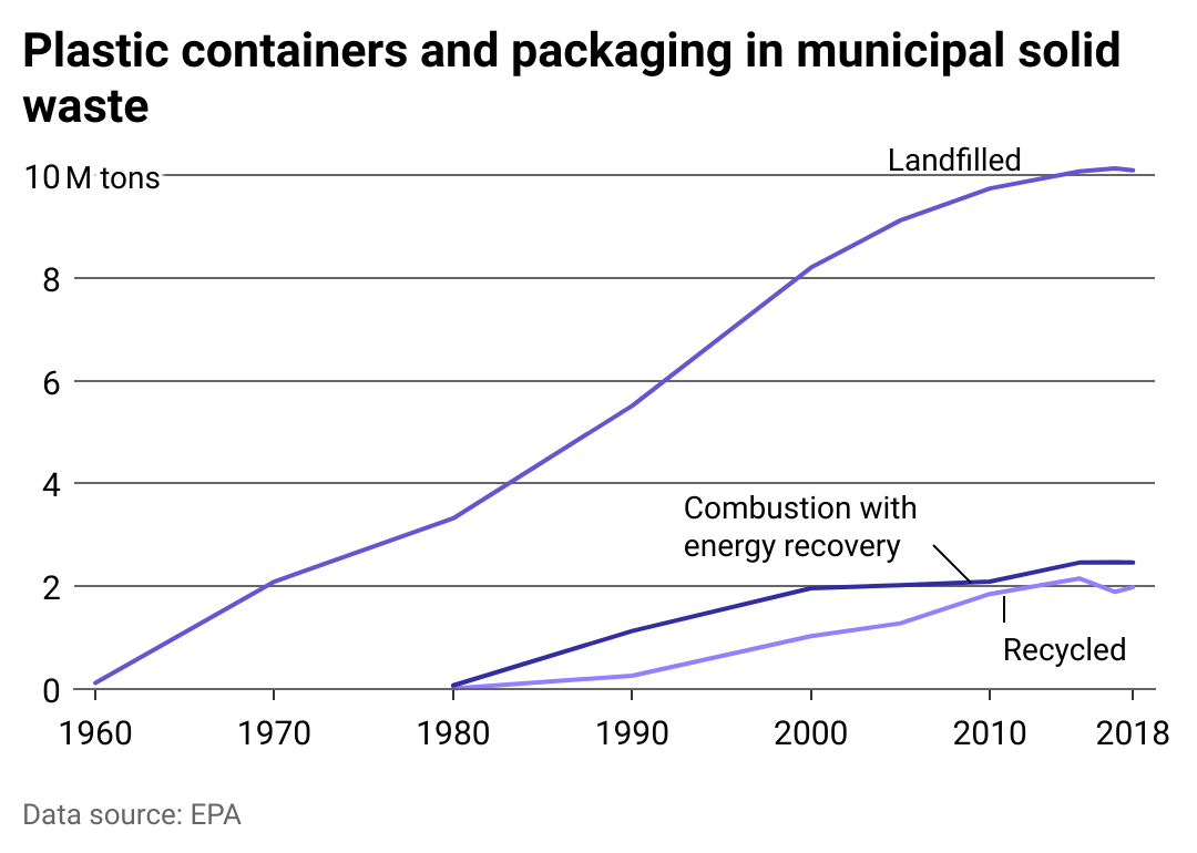 Chart showing how people have disposed of plastic containers and packaging materials since 1960.