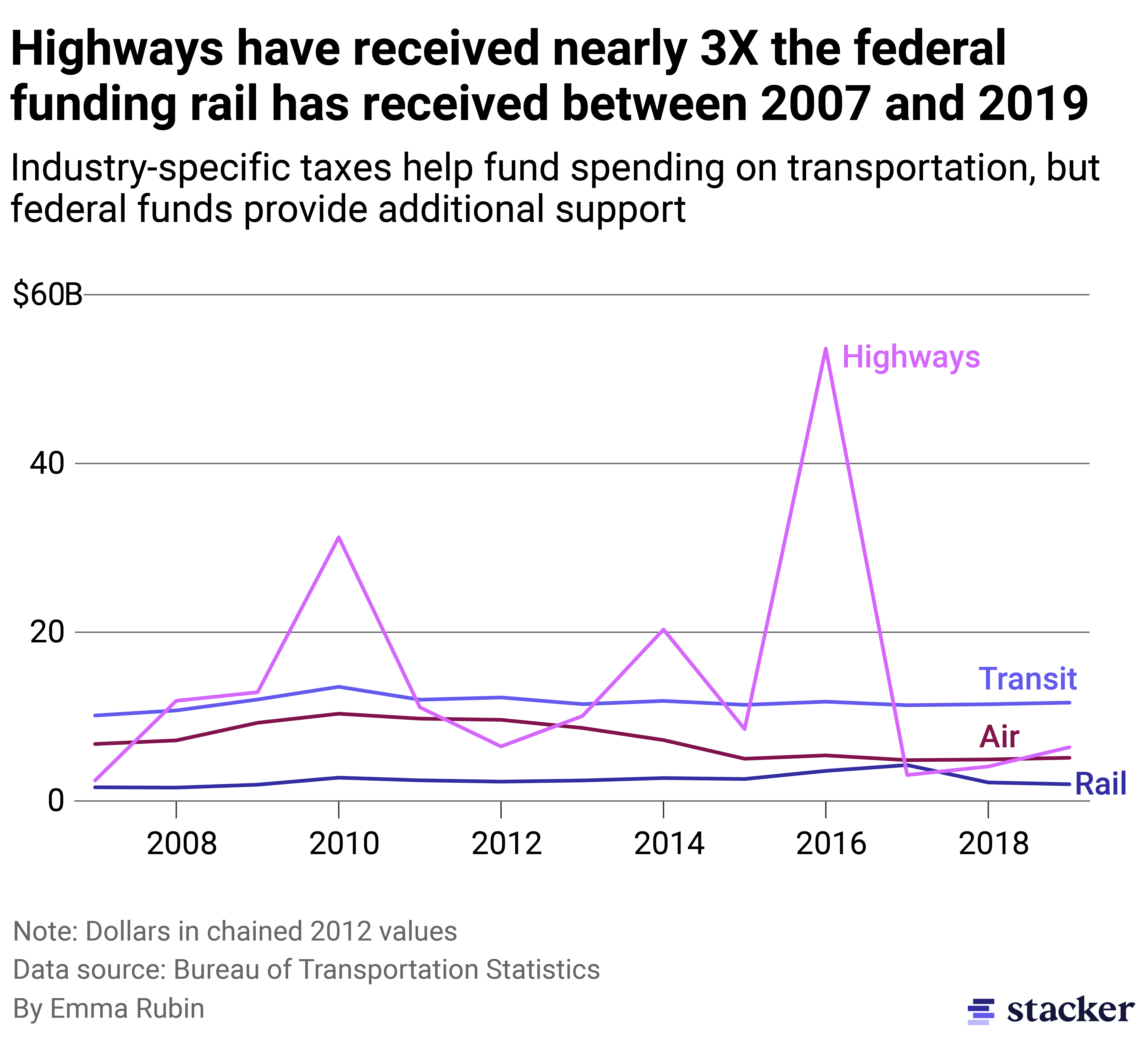 Multiline chart showing spending on rail vs. air and highway