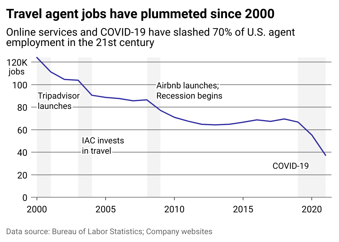 Line chart showing the decline in travel agent jobs since 2000, juxtaposed with a few big events in the online travel and booking space.